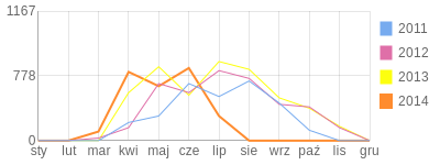 Wykres roczny blog rowerowy jewti.bikestats.pl