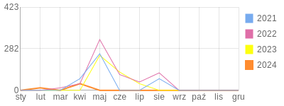 Wykres roczny blog rowerowy markon.bikestats.pl
