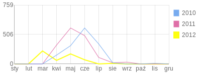 Wykres roczny blog rowerowy krzys22.bikestats.pl