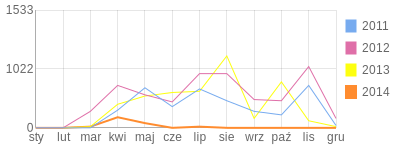 Wykres roczny blog rowerowy dedzior21.bikestats.pl
