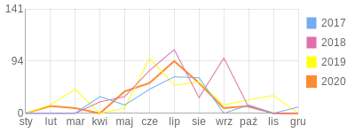 Wykres roczny blog rowerowy katane.bikestats.pl