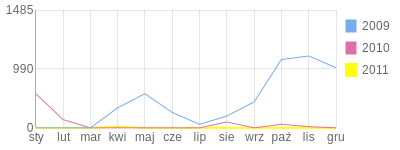 Wykres roczny blog rowerowy Cortez.bikestats.pl