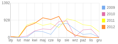 Wykres roczny blog rowerowy argusiol.bikestats.pl