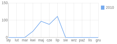 Wykres roczny blog rowerowy szurro.bikestats.pl