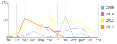 Wykres roczny blog rowerowy theli.bikestats.pl