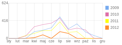 Wykres roczny blog rowerowy Martinez-1975.bikestats.pl