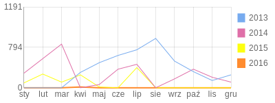 Wykres roczny blog rowerowy Isgenaroth.bikestats.pl