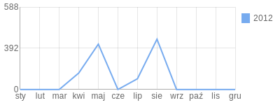 Wykres roczny blog rowerowy m0rdeczka.bikestats.pl