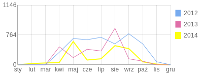 Wykres roczny blog rowerowy Czeker.bikestats.pl