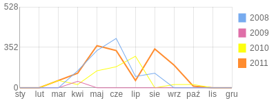 Wykres roczny blog rowerowy Fazi5.bikestats.pl