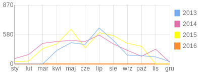 Wykres roczny blog rowerowy krzywy.bikestats.pl