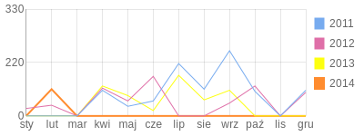 Wykres roczny blog rowerowy pjoz.bikestats.pl