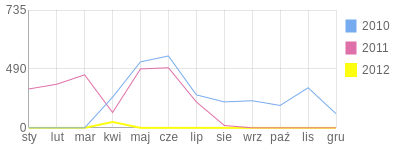 Wykres roczny blog rowerowy ananiasz.bikestats.pl