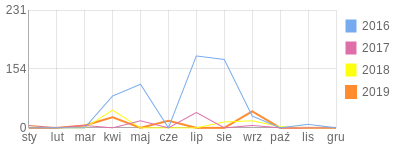 Wykres roczny blog rowerowy Misiaczowa.bikestats.pl