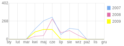 Wykres roczny blog rowerowy plumbum.bikestats.pl