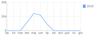Wykres roczny blog rowerowy MalaMi.bikestats.pl