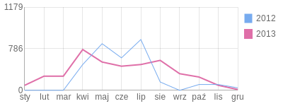 Wykres roczny blog rowerowy adriano88.bikestats.pl