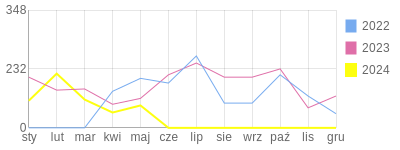 Wykres roczny blog rowerowy meak.bikestats.pl