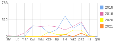 Wykres roczny blog rowerowy mnowaczy.bikestats.pl