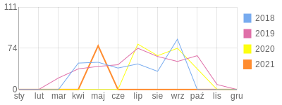 Wykres roczny blog rowerowy josip.bikestats.pl