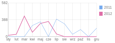 Wykres roczny blog rowerowy poziomy.bikestats.pl