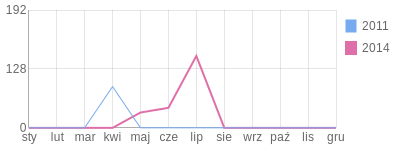 Wykres roczny blog rowerowy smartA.bikestats.pl