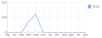 Wykres roczny blog rowerowy Rapid.bikestats.pl