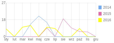 Wykres roczny blog rowerowy lukas.bikestats.pl