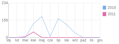 Wykres roczny blog rowerowy szefix.bikestats.pl