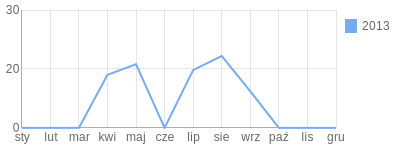 Wykres roczny blog rowerowy dagcie7.bikestats.pl