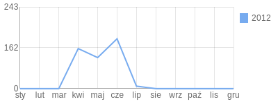 Wykres roczny blog rowerowy Iga.bikestats.pl