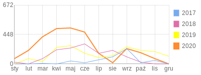 Wykres roczny blog rowerowy pawelwafel.bikestats.pl