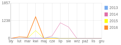 Wykres roczny blog rowerowy G0re.bikestats.pl