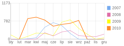 Wykres roczny blog rowerowy Paveu.bikestats.pl
