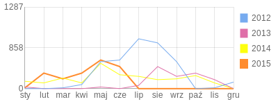 Wykres roczny blog rowerowy nietoperek.bikestats.pl
