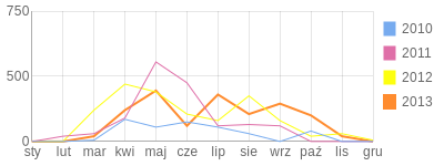 Wykres roczny blog rowerowy cons.bikestats.pl
