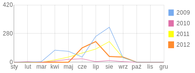 Wykres roczny blog rowerowy michal4.bikestats.pl