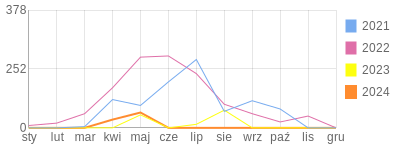 Wykres roczny blog rowerowy adas172002.bikestats.pl