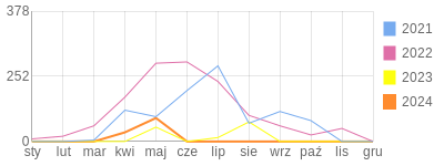 Wykres roczny blog rowerowy adas172002.bikestats.pl