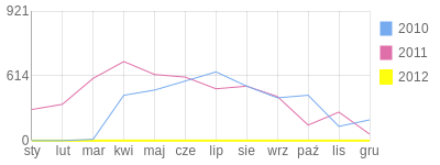 Wykres roczny blog rowerowy Zbyhoo.bikestats.pl