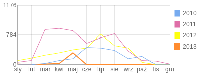 Wykres roczny blog rowerowy rtut.bikestats.pl