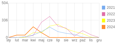 Wykres roczny blog rowerowy szczypiorizka.bikestats.pl