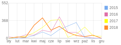 Wykres roczny blog rowerowy Sandi.bikestats.pl