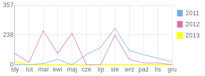 Wykres roczny blog rowerowy haski.bikestats.pl
