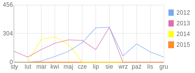 Wykres roczny blog rowerowy nynu.bikestats.pl