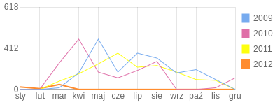 Wykres roczny blog rowerowy guniamaster.bikestats.pl