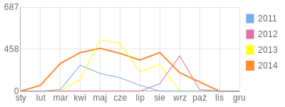 Wykres roczny blog rowerowy yeti.bikestats.pl