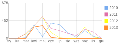 Wykres roczny blog rowerowy magicola.bikestats.pl