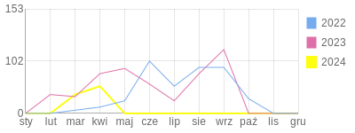 Wykres roczny blog rowerowy anka88.bikestats.pl