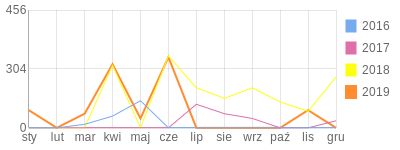 Wykres roczny blog rowerowy vizirek.bikestats.pl